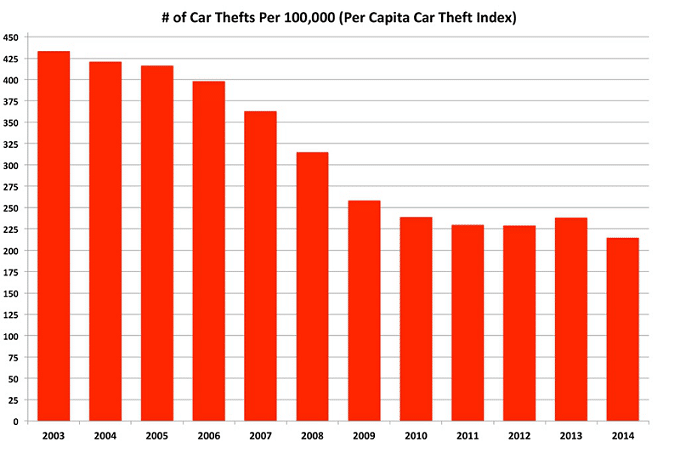 Auto lending fraud replacing car theft