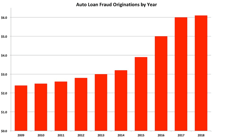 Auto Loan Fraud Originations by year 