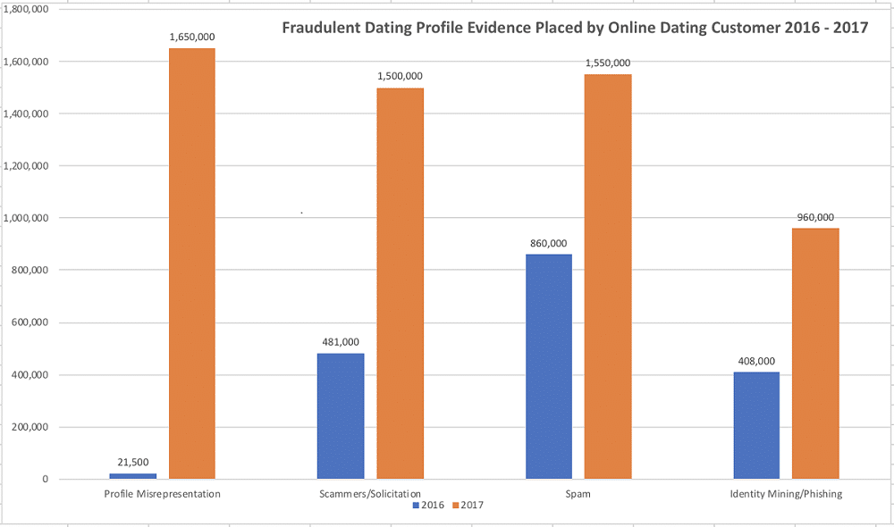 how to stop spam in online dating