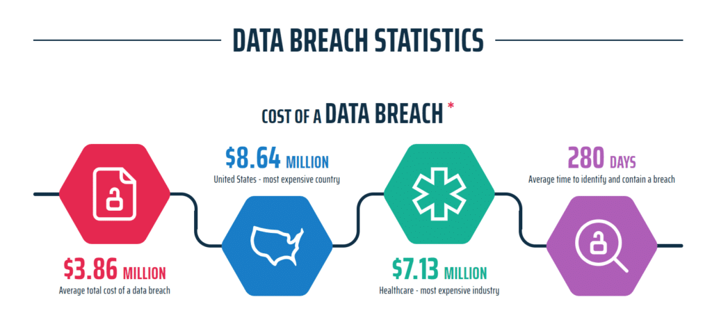 Data breach statistics