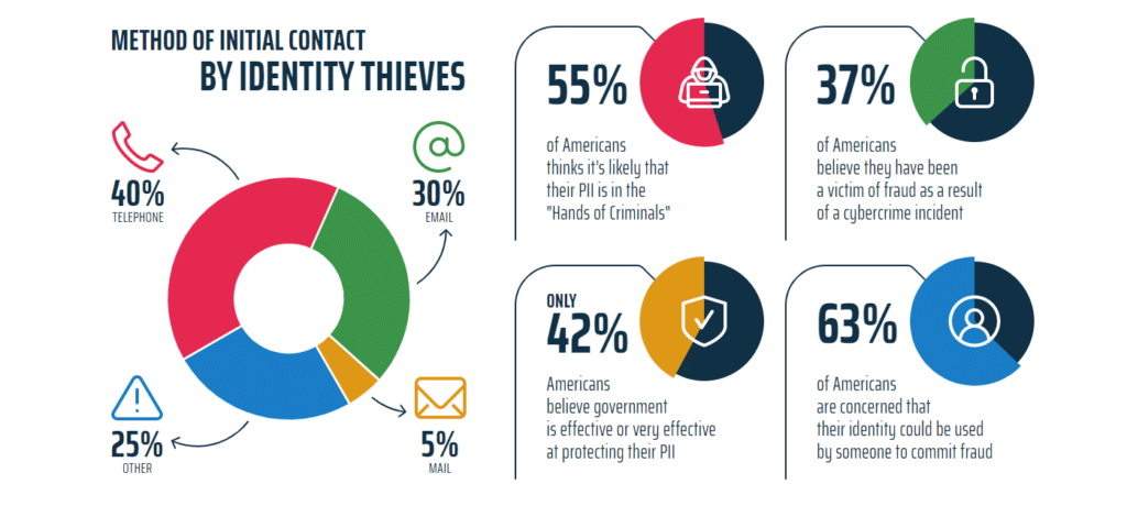 Method of contact identity thieves