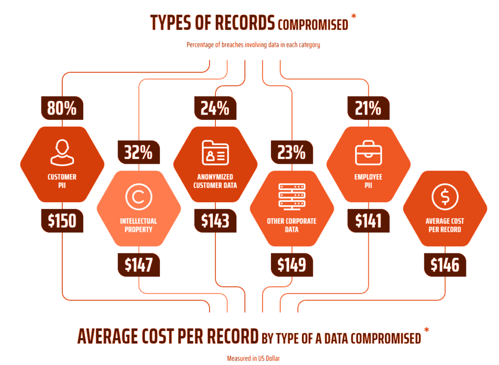 Types of records compromised and costs
