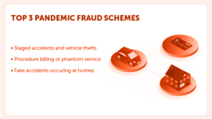 Top 3 Pandemic Fraud Schemes Top three pandemic fraud schemes include staged accidents and vehicle thefts, procedure billing or phantom service, fake accidents occuring at homes