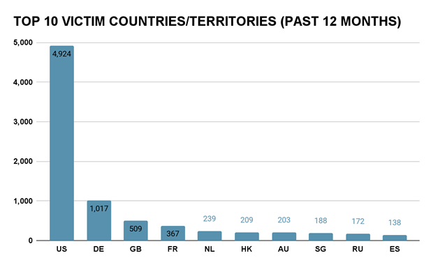 TOP 10 VICTIM COUNTRIES