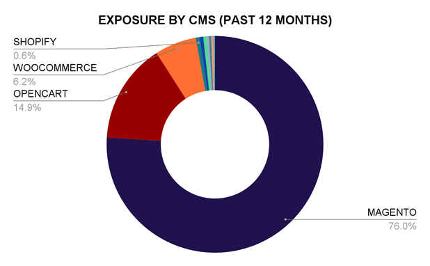 EXPOSURE BY CMS