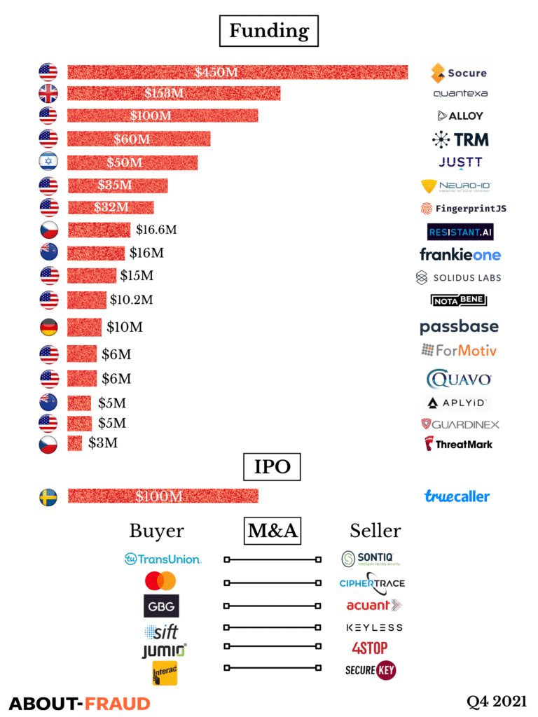 Investment, Acquisitions & IPOs – Q4 2021